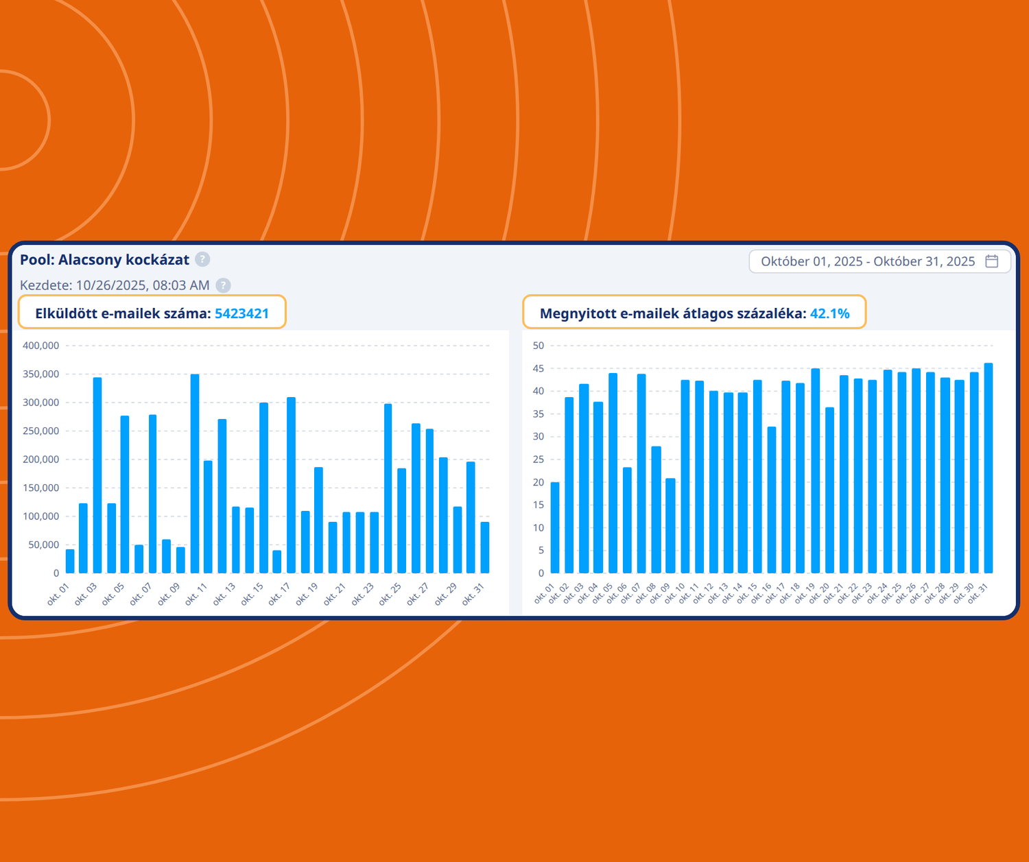 systeme.io email analytics dashboard showing number of emails sent and average open rates with performance charts over time