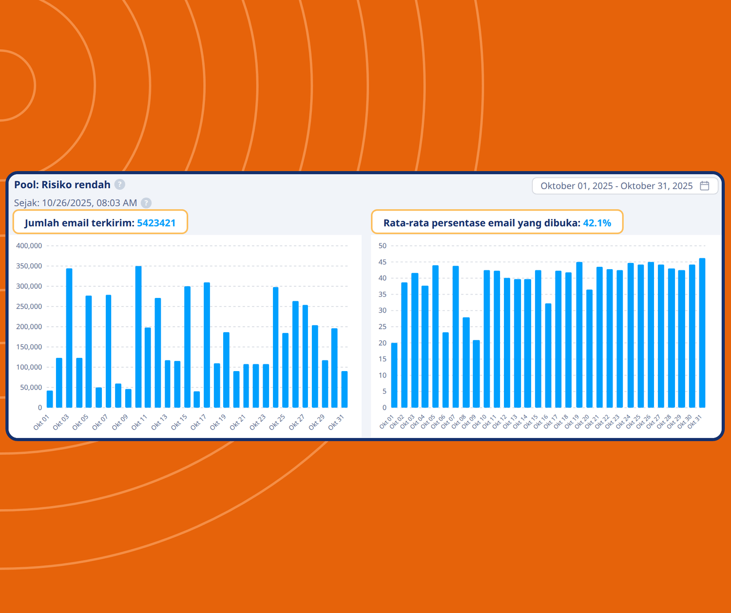 systeme.io email analytics dashboard showing number of emails sent and average open rates with performance charts over time