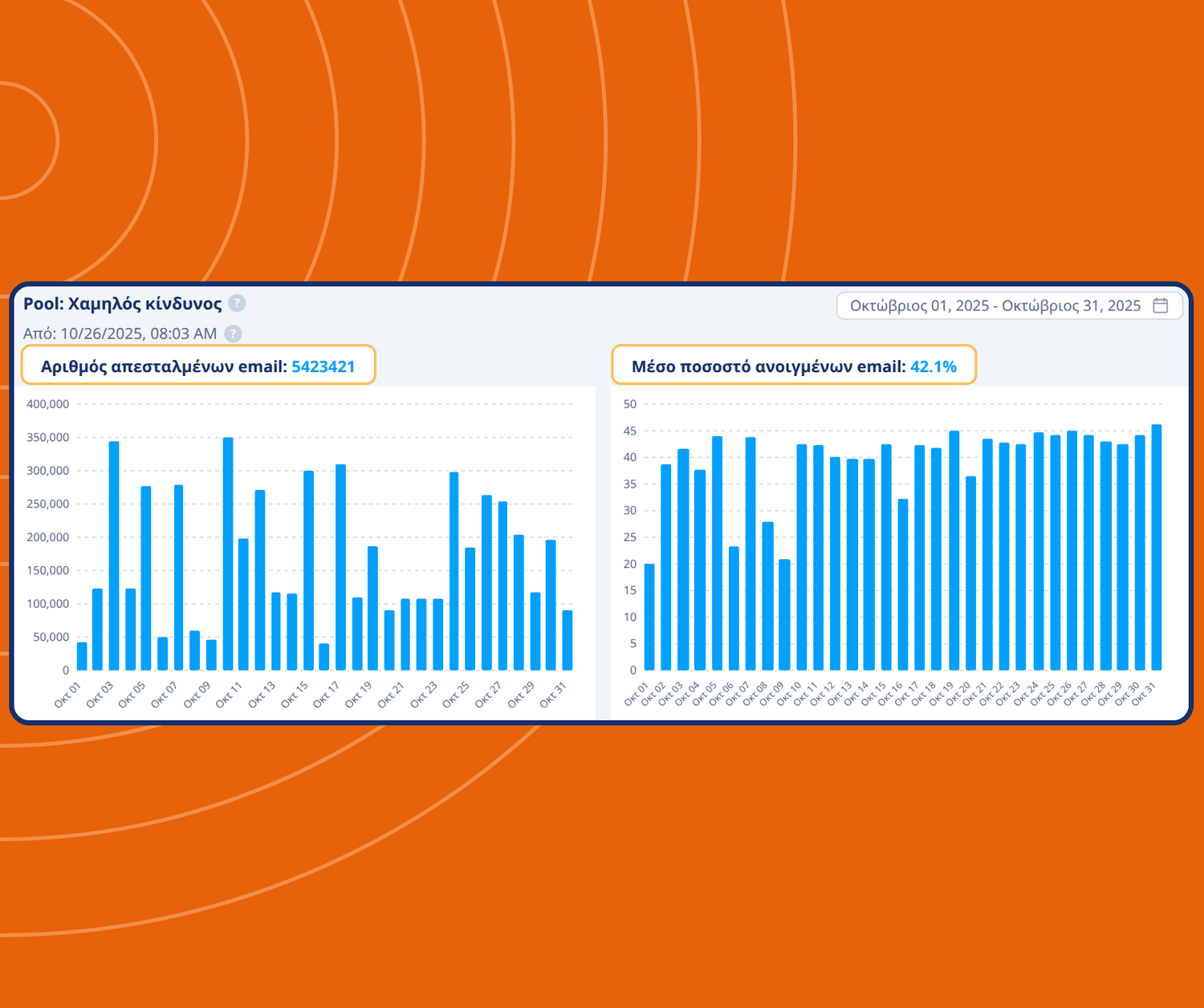 systeme.io email analytics dashboard showing number of emails sent and average open rates with performance charts over time