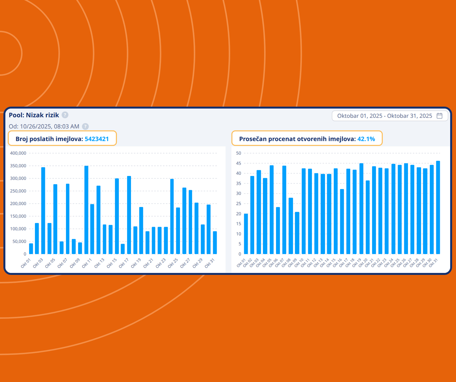 systeme.io email analytics dashboard showing number of emails sent and average open rates with performance charts over time