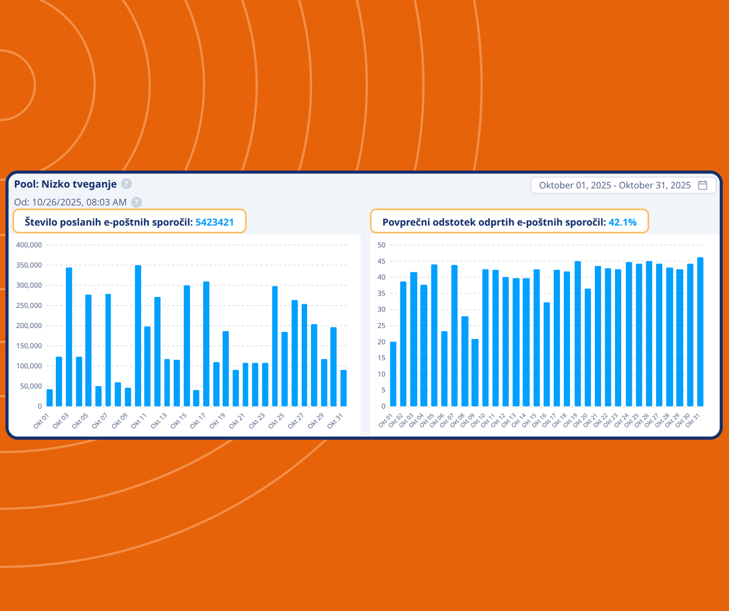 systeme.io email analytics dashboard showing number of emails sent and average open rates with performance charts over time