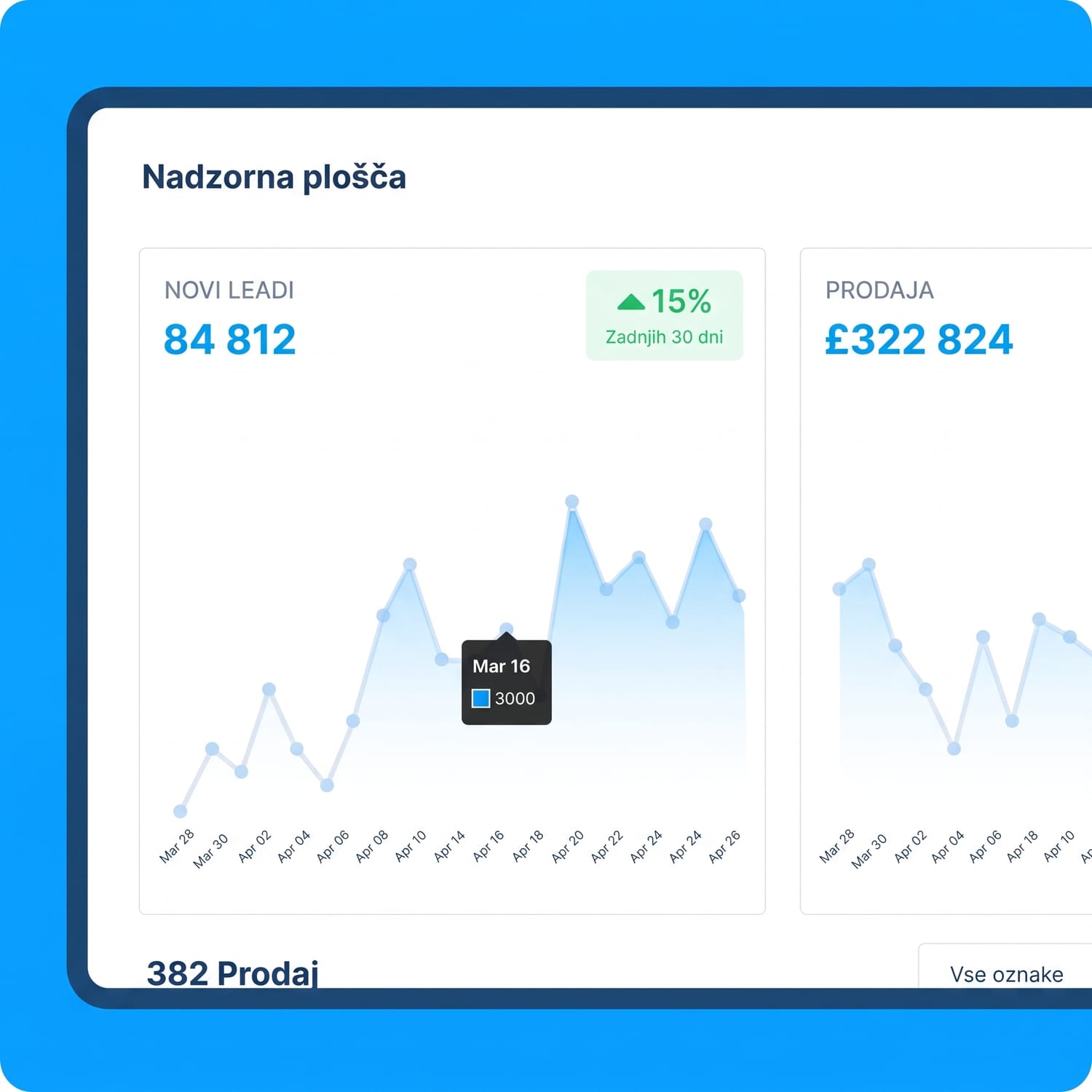 systeme.io dashboard showing lead generation, sales revenue, and performance analytics with growth trends over the last 30 days