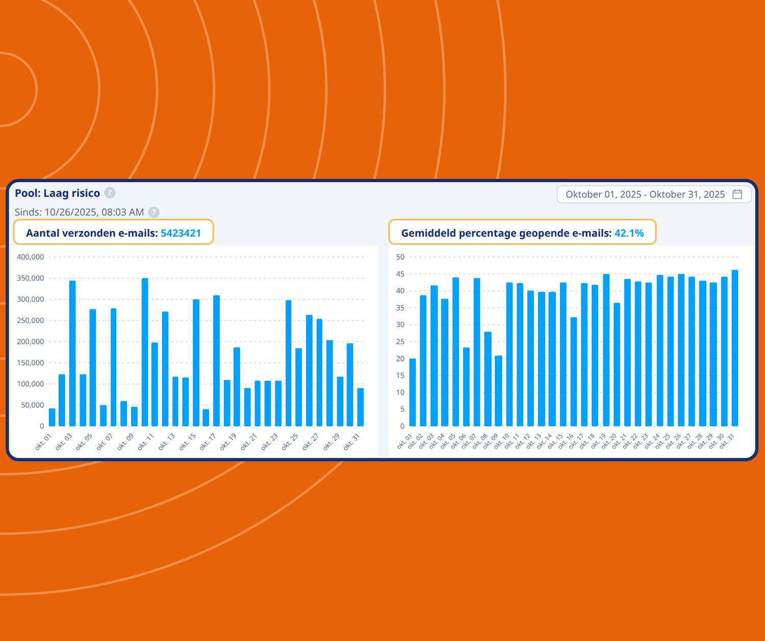 systeme.io email analytics dashboard showing number of emails sent and average open rates with performance charts over time