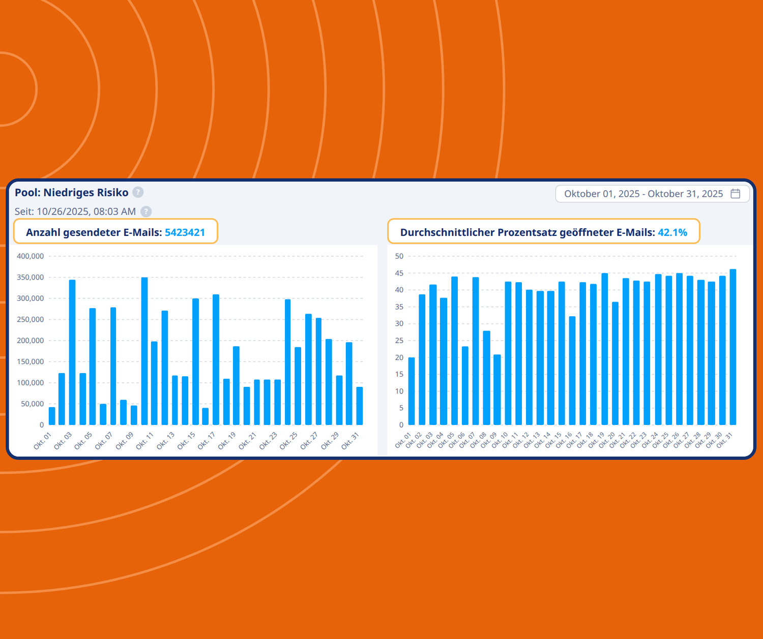 systeme.io email analytics dashboard showing number of emails sent and average open rates with performance charts over time