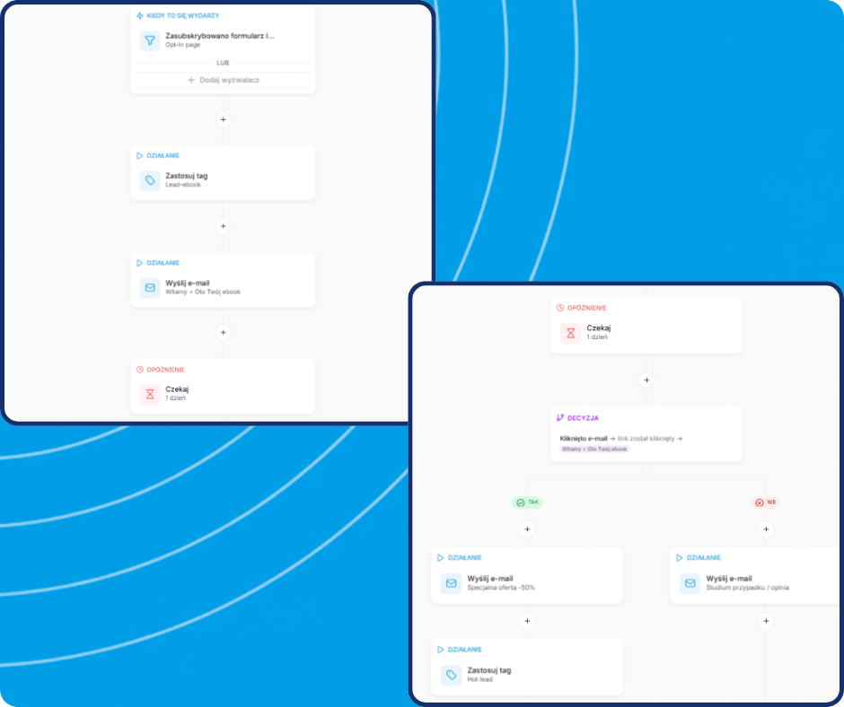 Visual workflow automation builder showing a sequence of steps: form subscription trigger, tagging, sending emails, delay, conditional split based on link click, followed by targeted email actions and lead tagging paths.