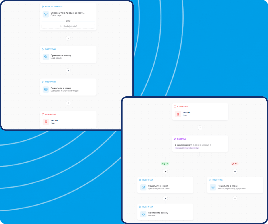Visual workflow automation builder showing a sequence of steps: form subscription trigger, tagging, sending emails, delay, conditional split based on link click, followed by targeted email actions and lead tagging paths.