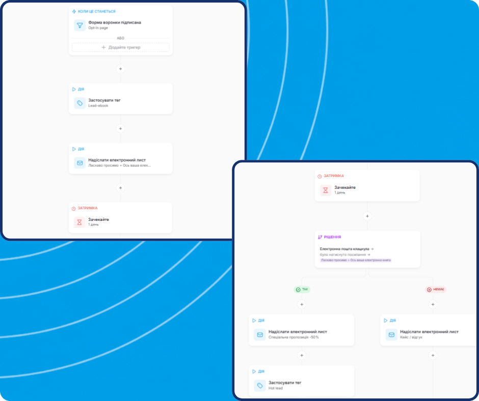 Visual workflow automation builder showing a sequence of steps: form subscription trigger, tagging, sending emails, delay, conditional split based on link click, followed by targeted email actions and lead tagging paths.