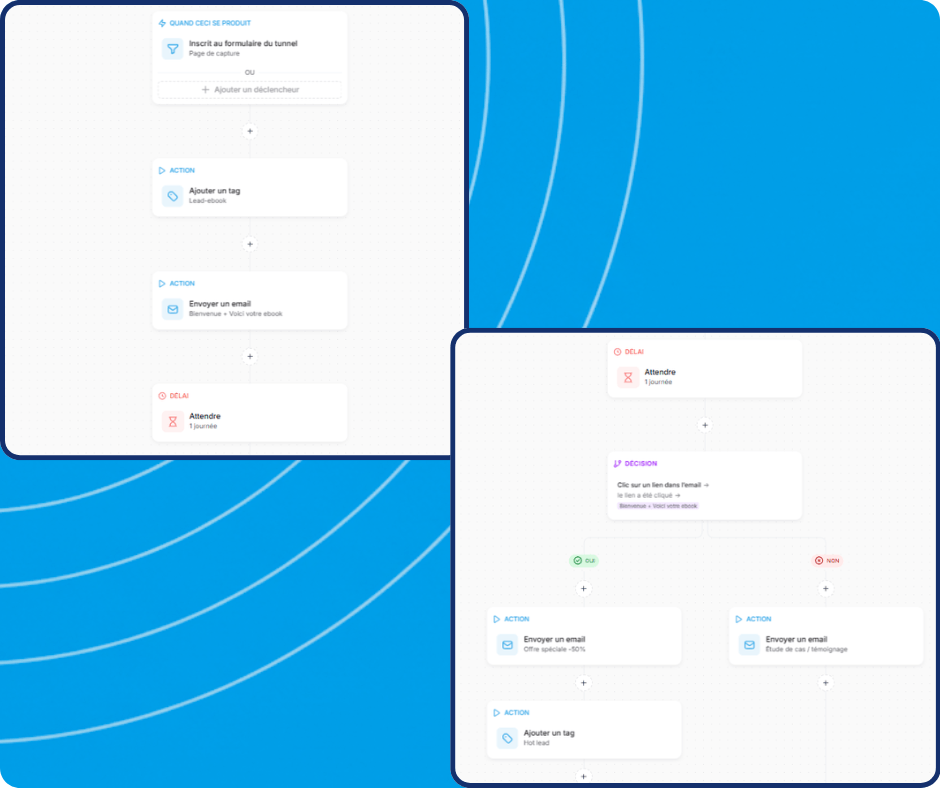 Visual workflow automation builder showing a sequence of steps: form subscription trigger, tagging, sending emails, delay, conditional split based on link click, followed by targeted email actions and lead tagging paths.