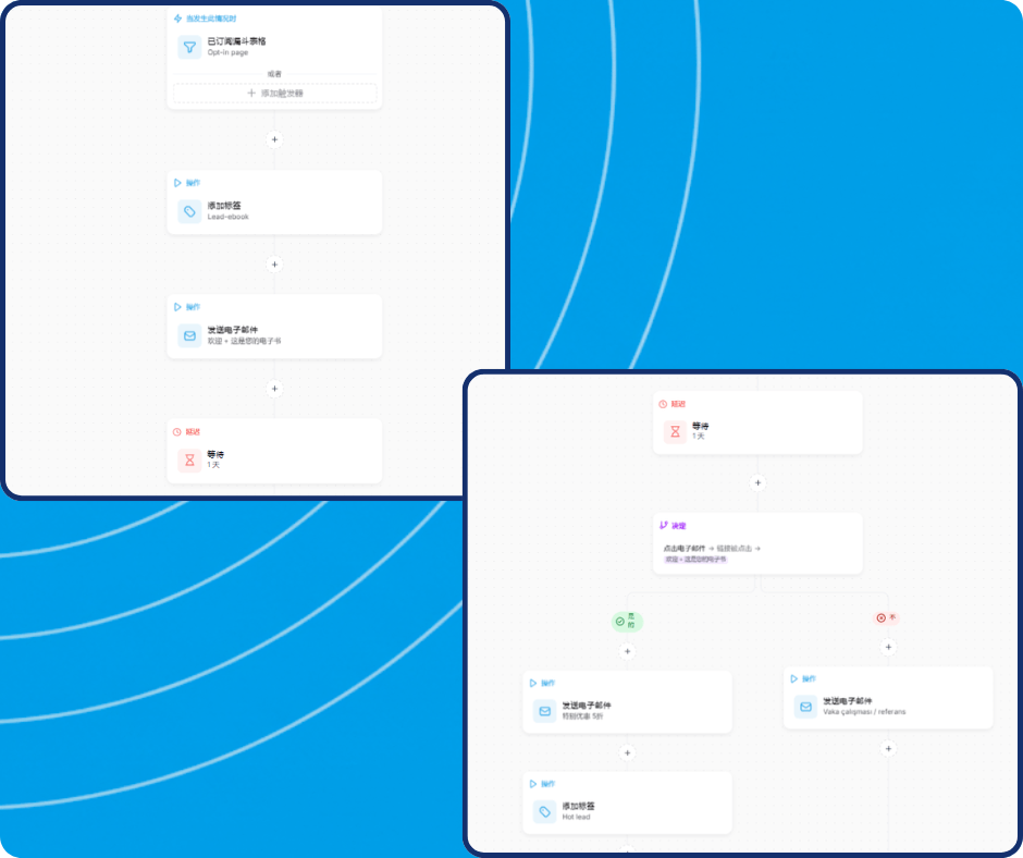 Visual workflow automation builder showing a sequence of steps: form subscription trigger, tagging, sending emails, delay, conditional split based on link click, followed by targeted email actions and lead tagging paths.