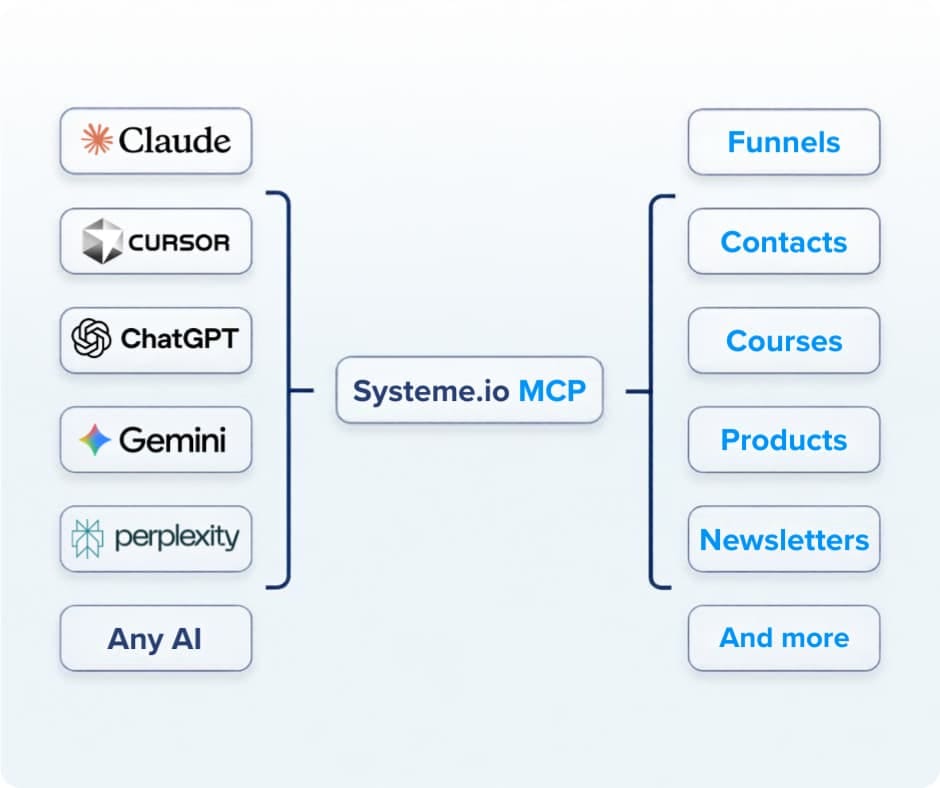 systeme.io automation actions panel showing options like subscribe to campaign, add tag, send email, and enroll contacts with conversion rate analytics