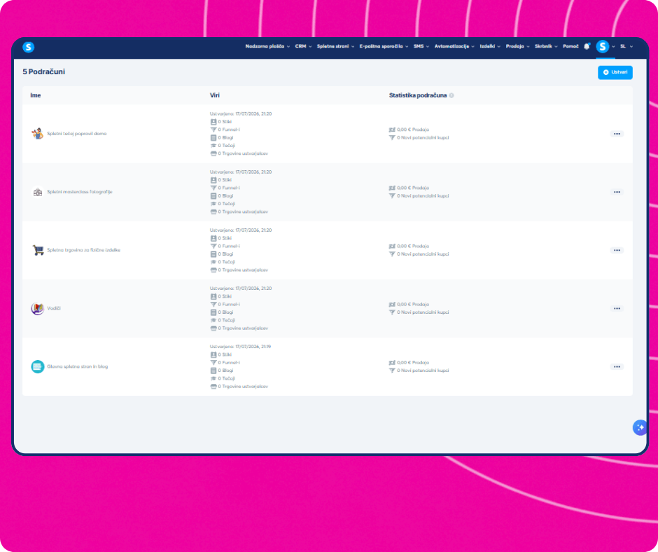 Sub-account management dashboard in systeme.io showing multiple workspaces with resources, funnels, contacts, and sales statistics.