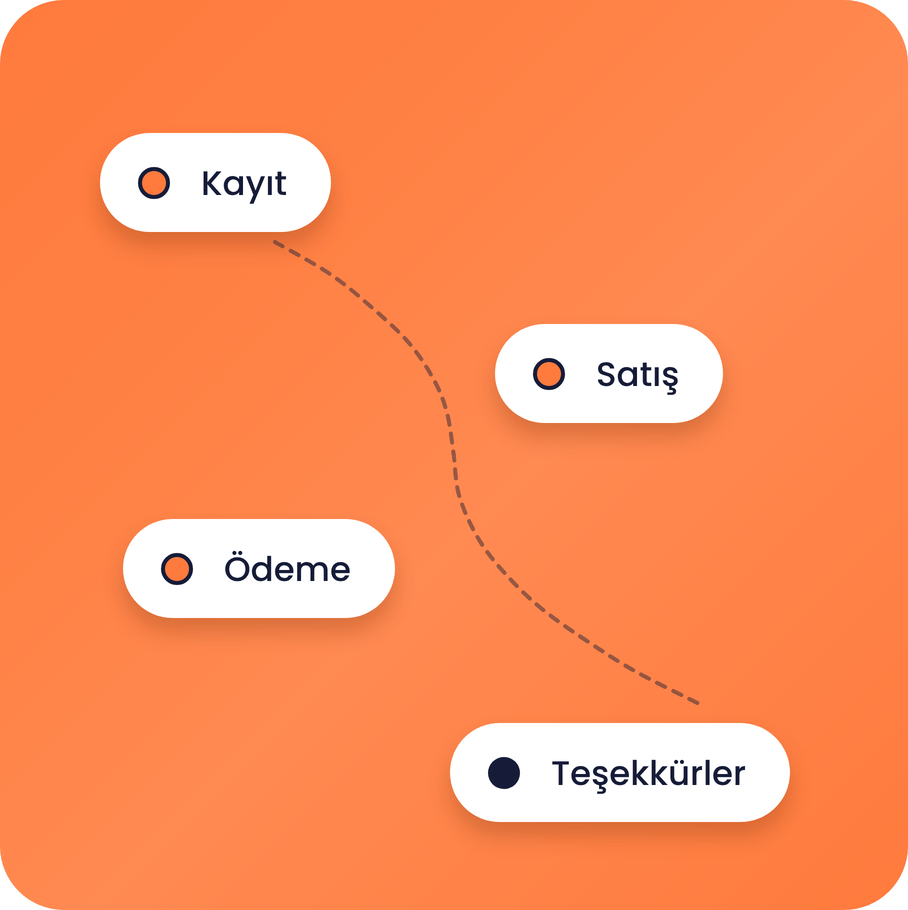 systeme.io sales funnel diagram showing opt-in, sales, checkout, and thank you steps in a conversion flow