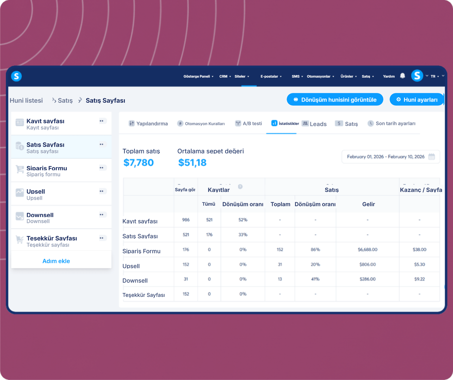 systeme.io funnel analytics dashboard showing total sales, average cart value, and conversion metrics across funnel steps