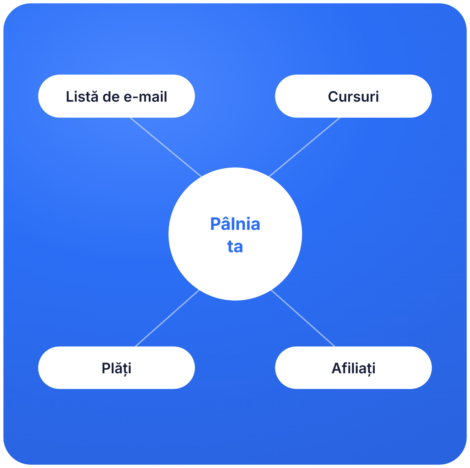 systeme.io funnel ecosystem diagram showing email list, courses, payments, and affiliates connected to a central marketing funnel