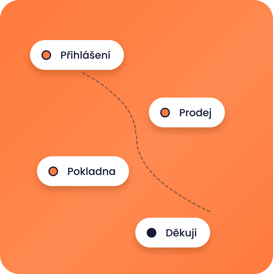 systeme.io sales funnel diagram showing opt-in, sales, checkout, and thank you steps in a conversion flow