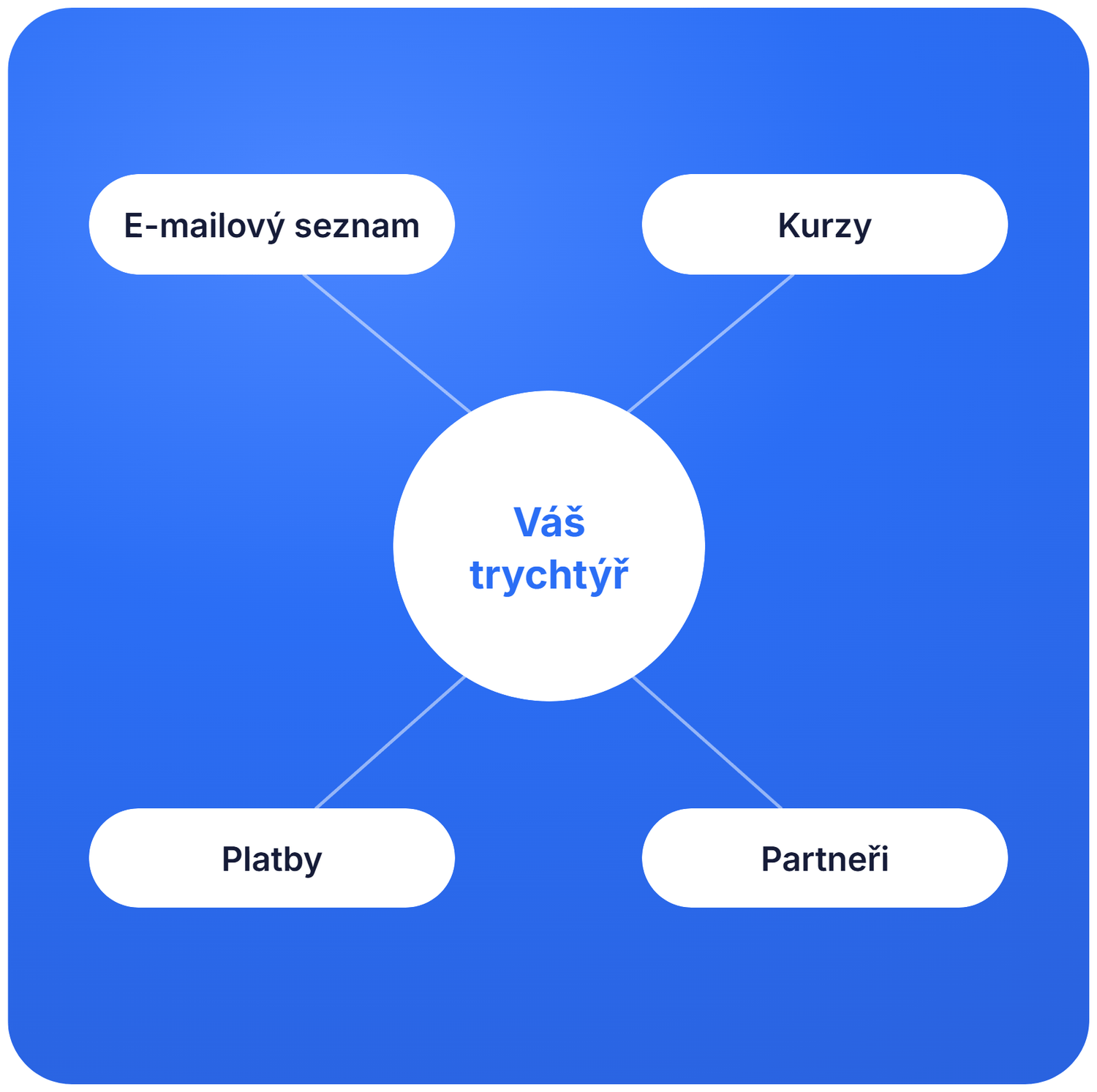 systeme.io funnel ecosystem diagram showing email list, courses, payments, and affiliates connected to a central marketing funnel