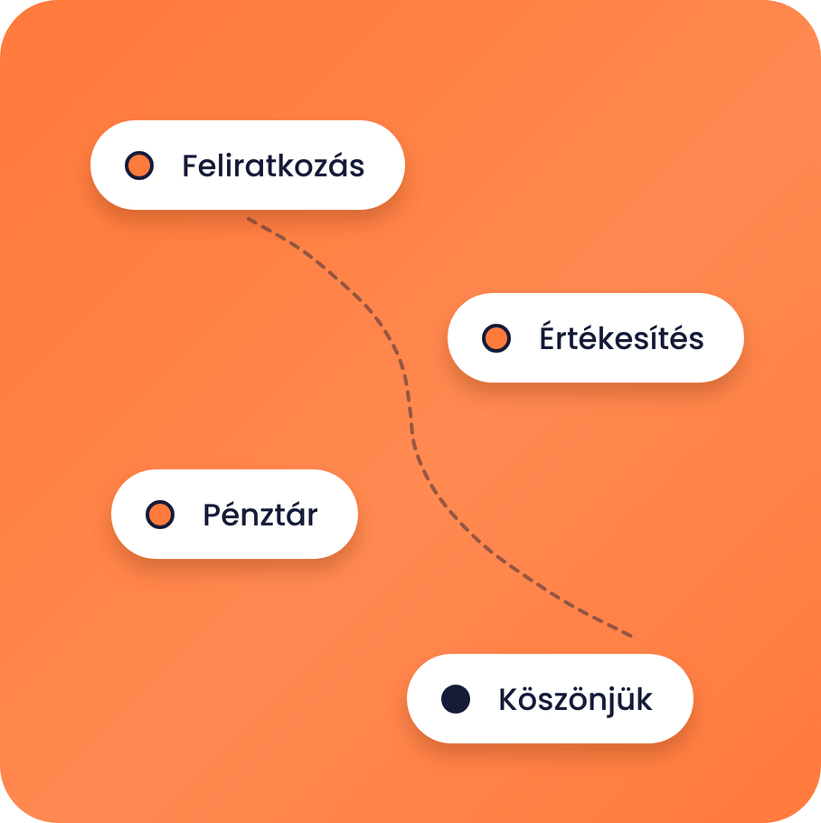 systeme.io sales funnel diagram showing opt-in, sales, checkout, and thank you steps in a conversion flow