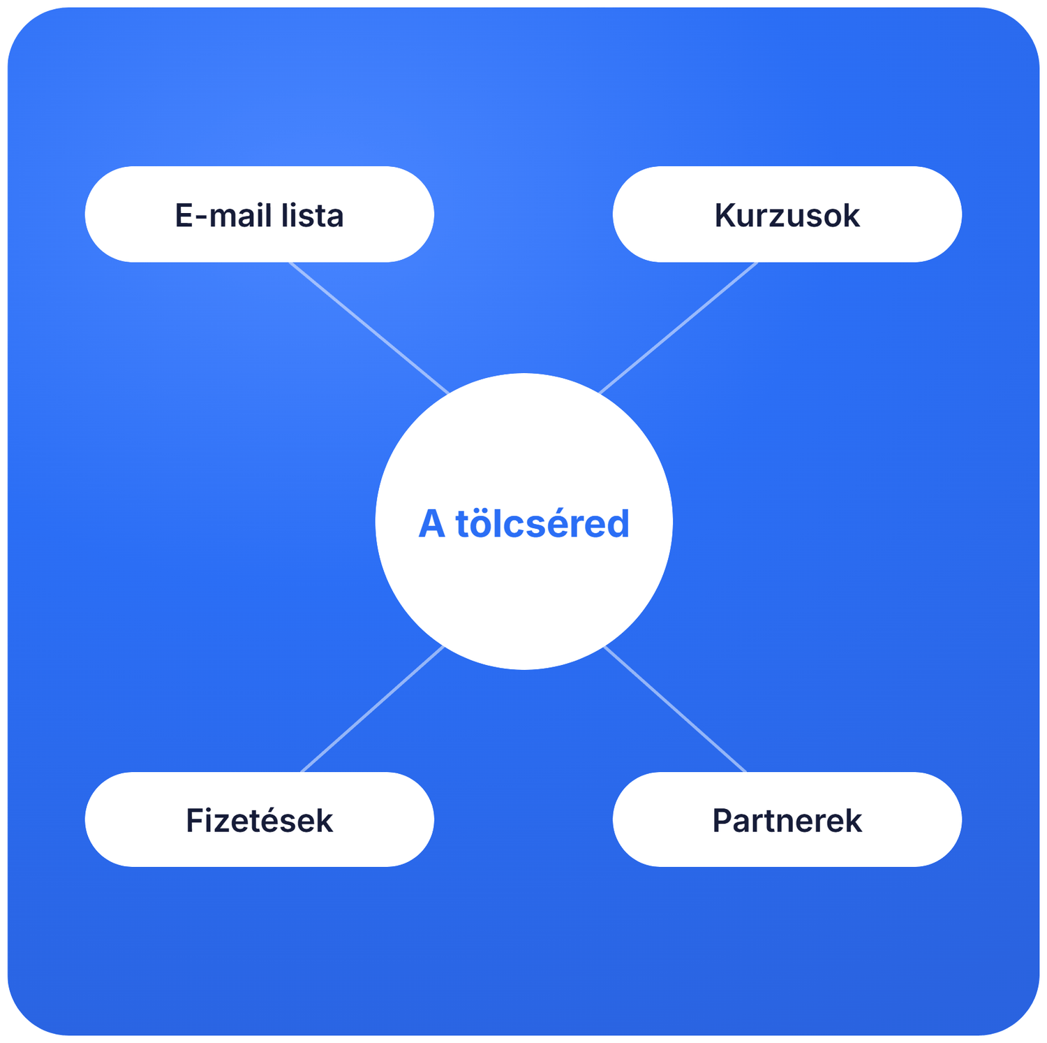 systeme.io funnel ecosystem diagram showing email list, courses, payments, and affiliates connected to a central marketing funnel