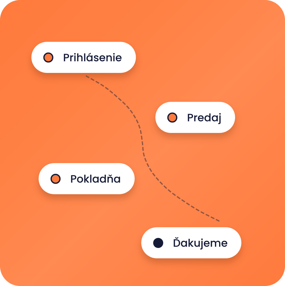 systeme.io sales funnel diagram showing opt-in, sales, checkout, and thank you steps in a conversion flow