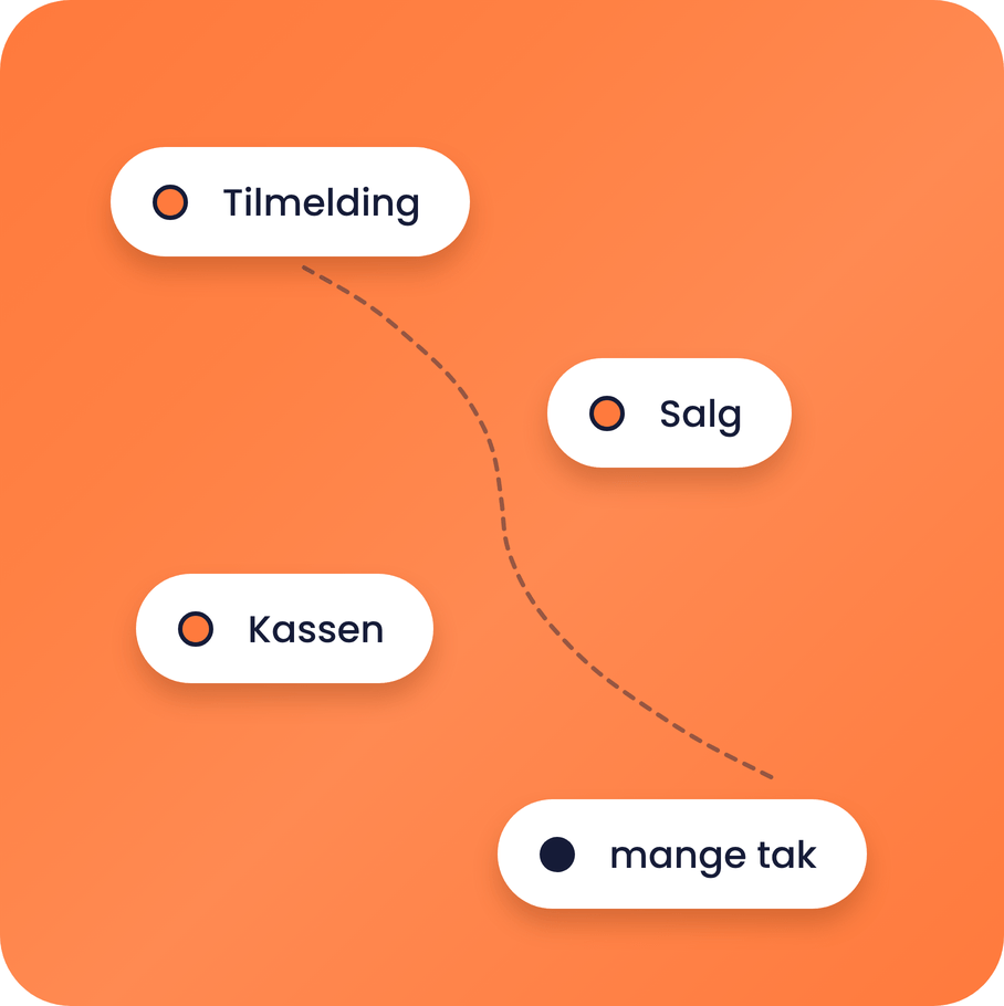 systeme.io sales funnel diagram showing opt-in, sales, checkout, and thank you steps in a conversion flow