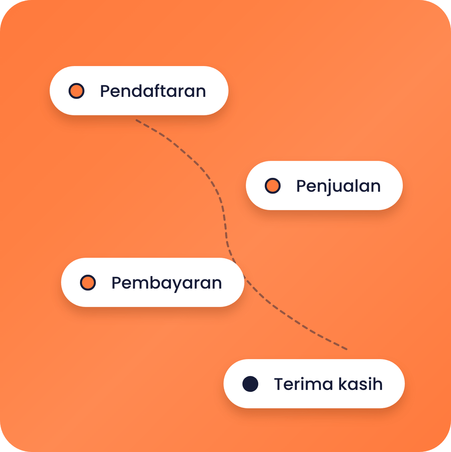 systeme.io sales funnel diagram showing opt-in, sales, checkout, and thank you steps in a conversion flow