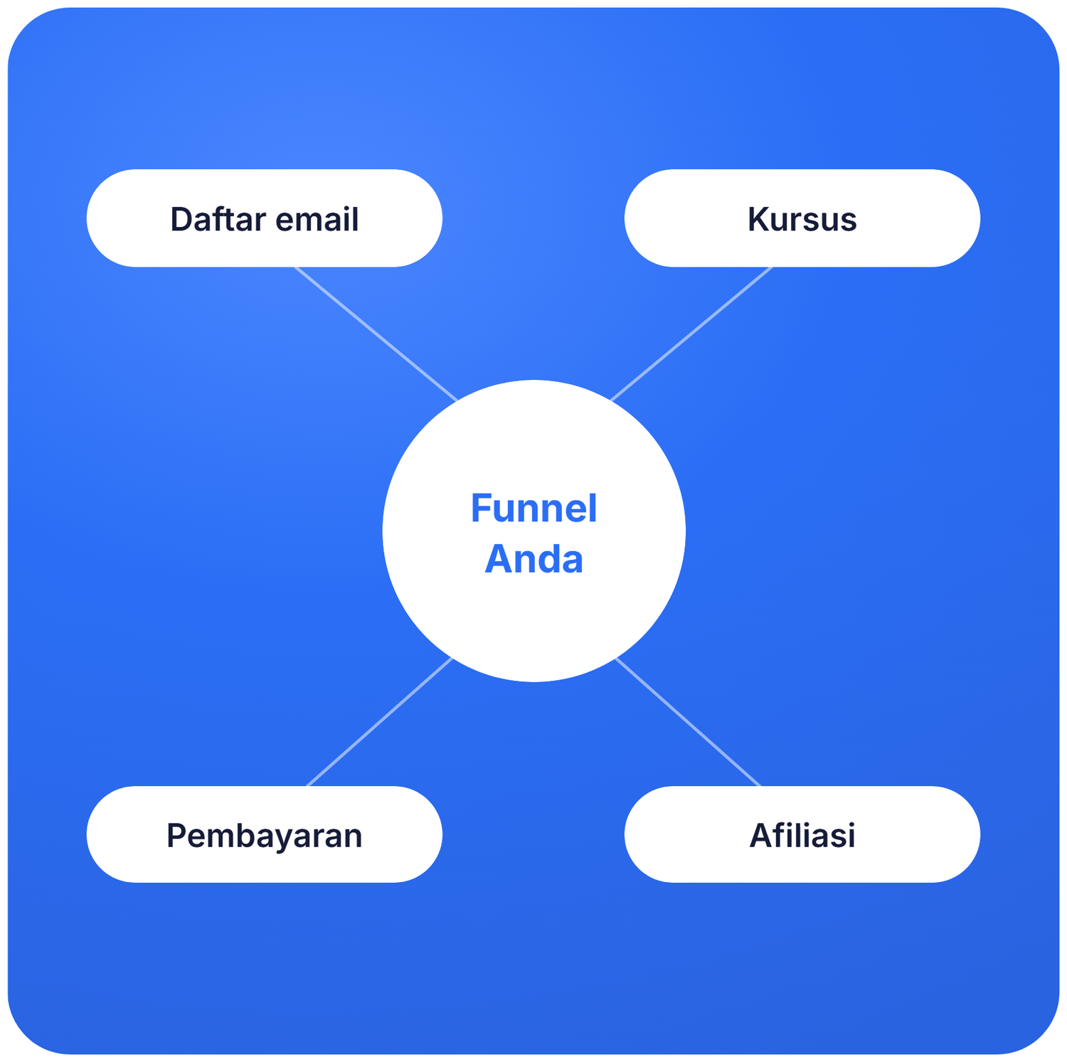 systeme.io funnel ecosystem diagram showing email list, courses, payments, and affiliates connected to a central marketing funnel