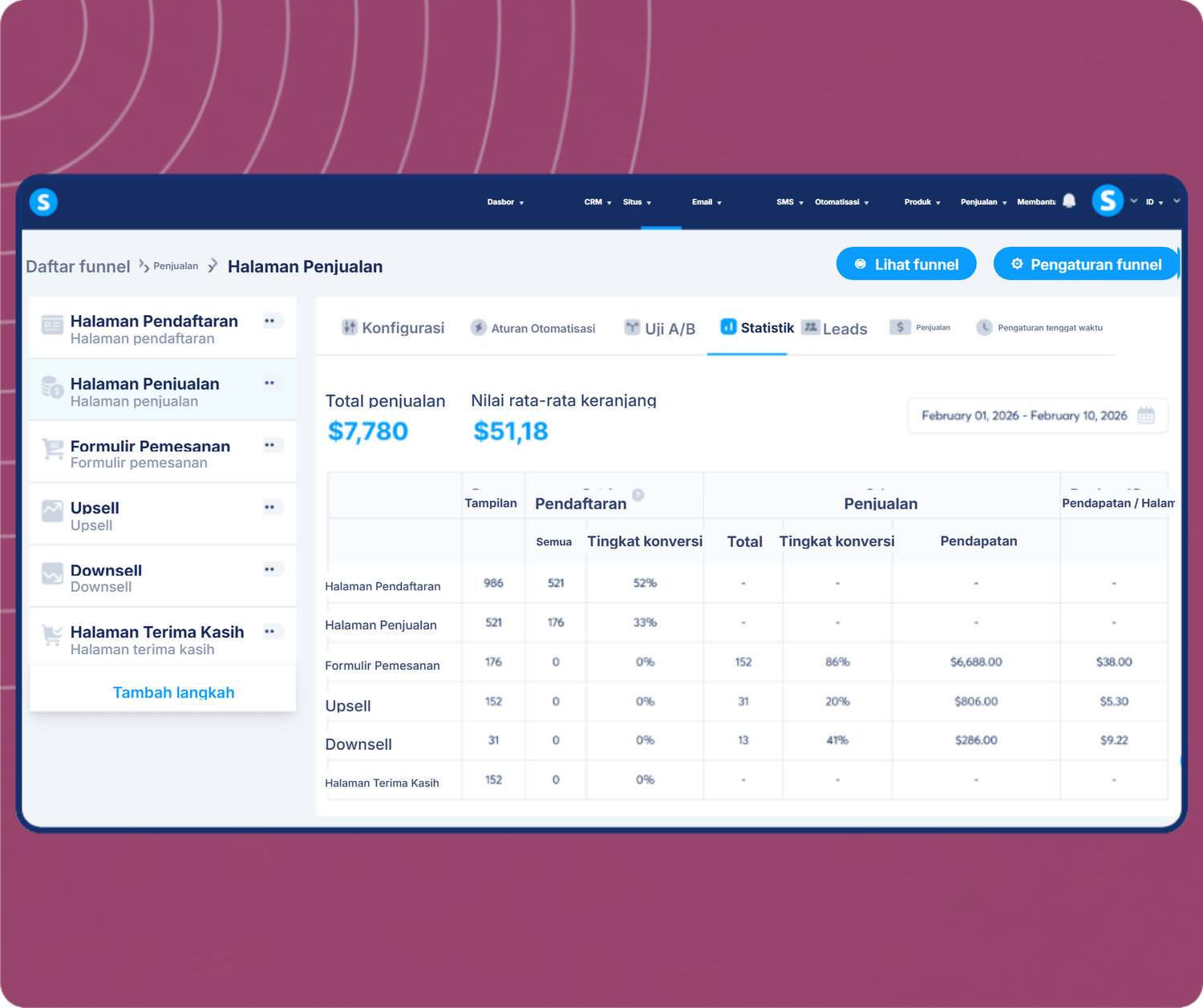 systeme.io funnel analytics dashboard showing total sales, average cart value, and conversion metrics across funnel steps