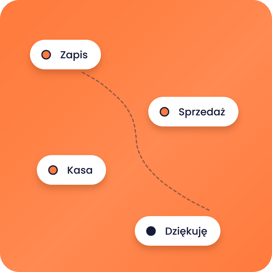 systeme.io sales funnel diagram showing opt-in, sales, checkout, and thank you steps in a conversion flow