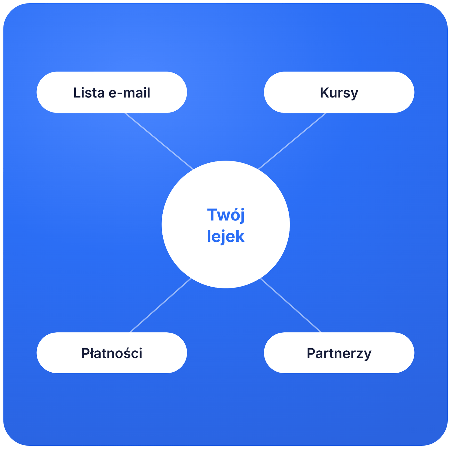 systeme.io funnel ecosystem diagram showing email list, courses, payments, and affiliates connected to a central marketing funnel
