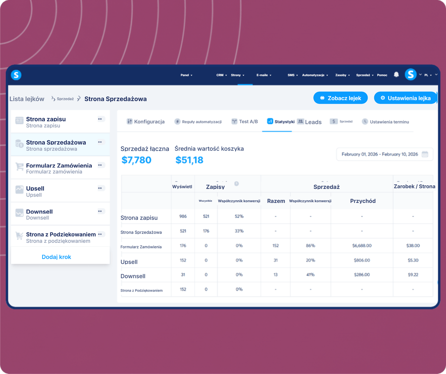 systeme.io funnel analytics dashboard showing total sales, average cart value, and conversion metrics across funnel steps