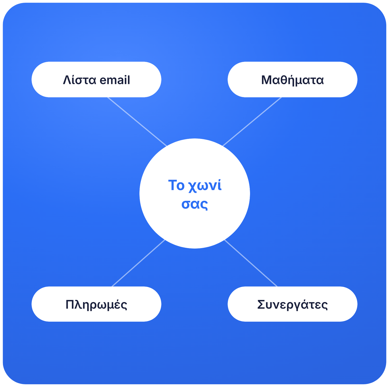 systeme.io funnel ecosystem diagram showing email list, courses, payments, and affiliates connected to a central marketing funnel