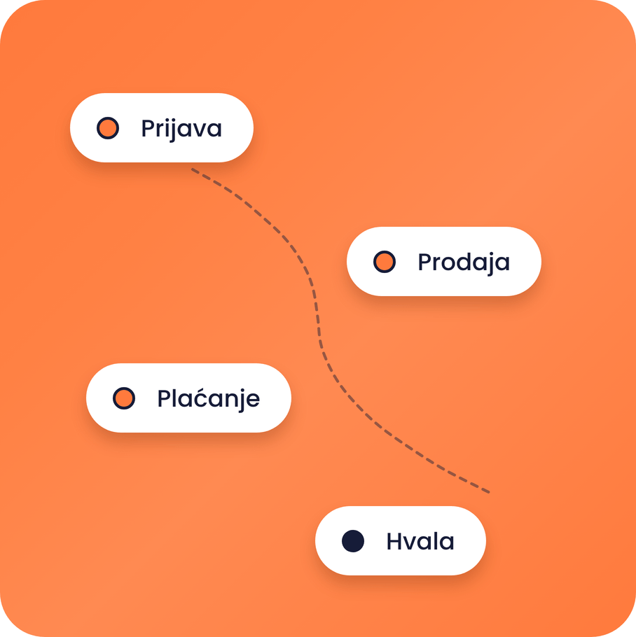 systeme.io sales funnel diagram showing opt-in, sales, checkout, and thank you steps in a conversion flow