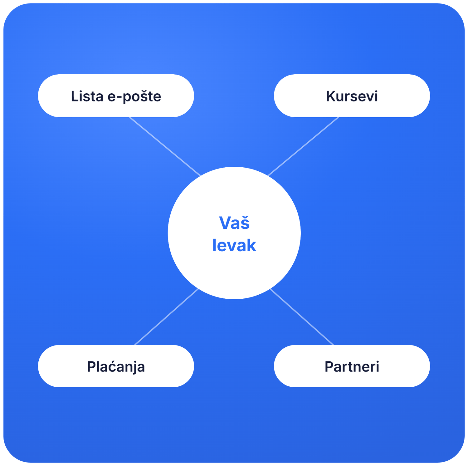 systeme.io funnel ecosystem diagram showing email list, courses, payments, and affiliates connected to a central marketing funnel
