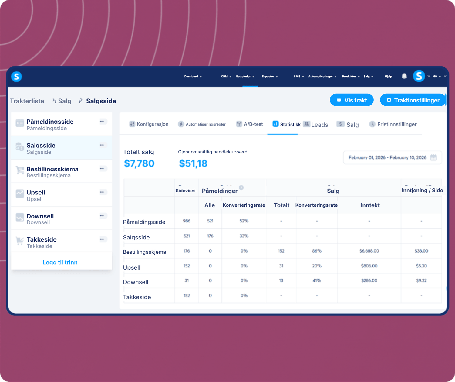 systeme.io funnel analytics dashboard showing total sales, average cart value, and conversion metrics across funnel steps