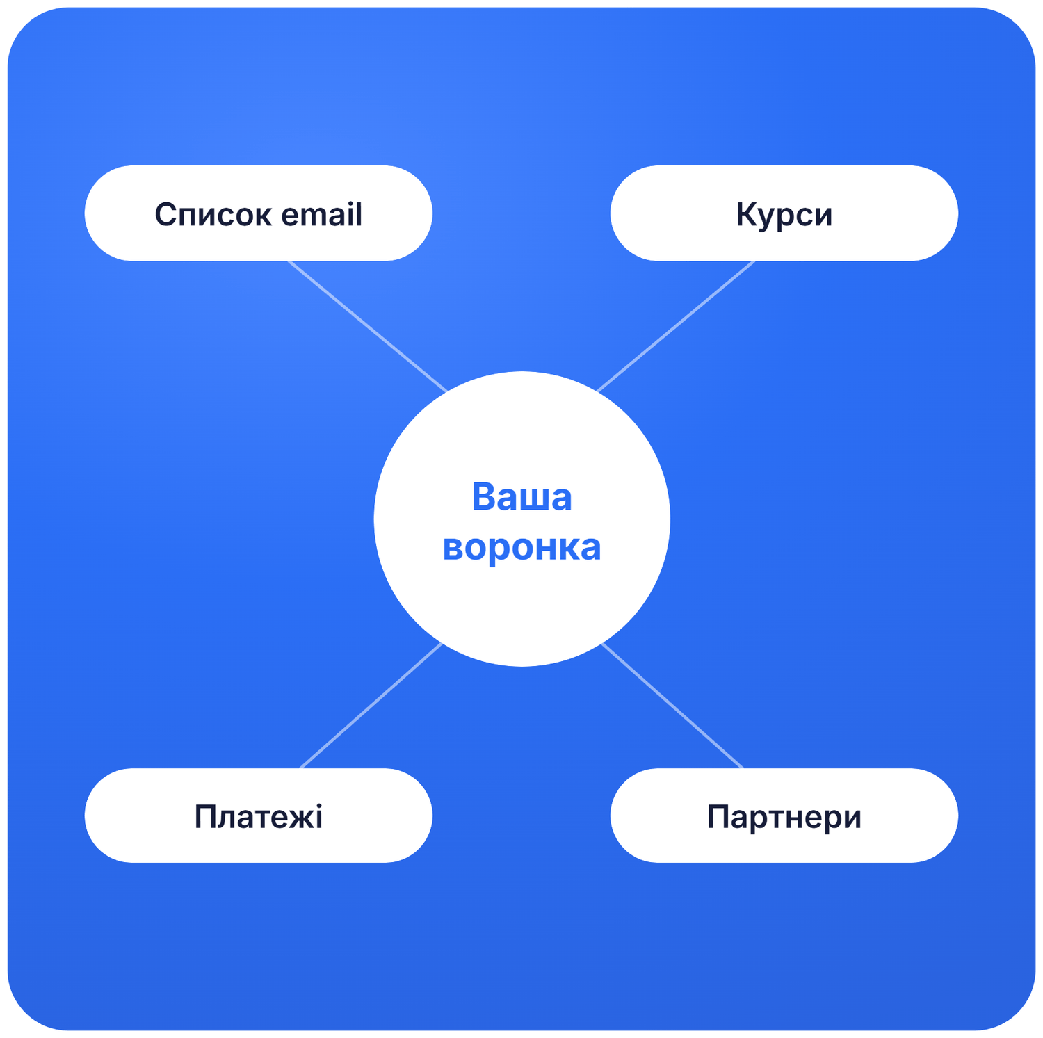systeme.io funnel ecosystem diagram showing email list, courses, payments, and affiliates connected to a central marketing funnel