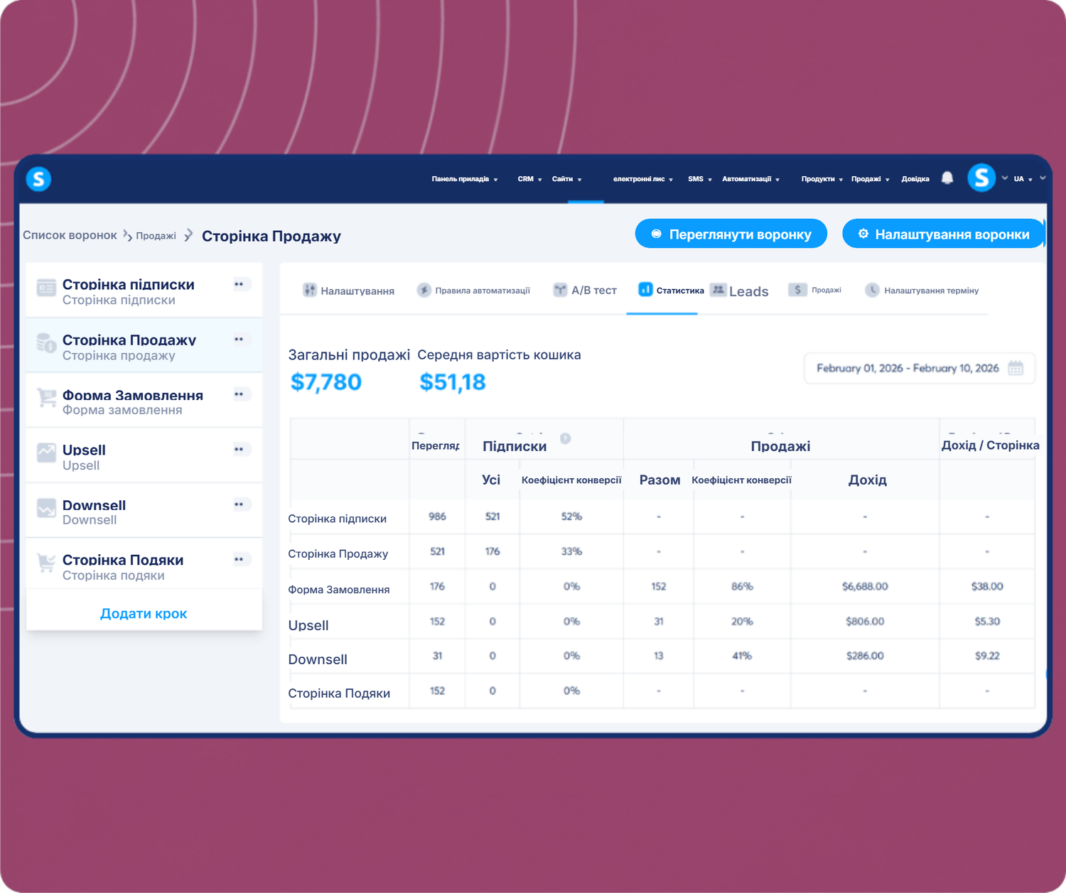 systeme.io funnel analytics dashboard showing total sales, average cart value, and conversion metrics across funnel steps