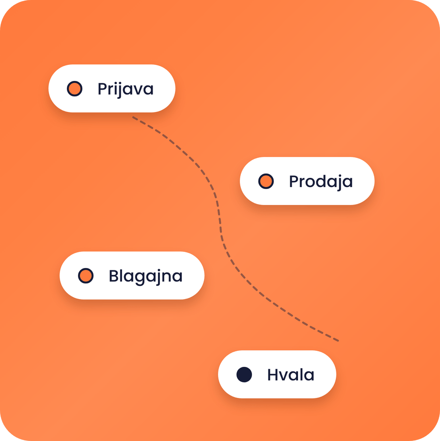 systeme.io sales funnel diagram showing opt-in, sales, checkout, and thank you steps in a conversion flow