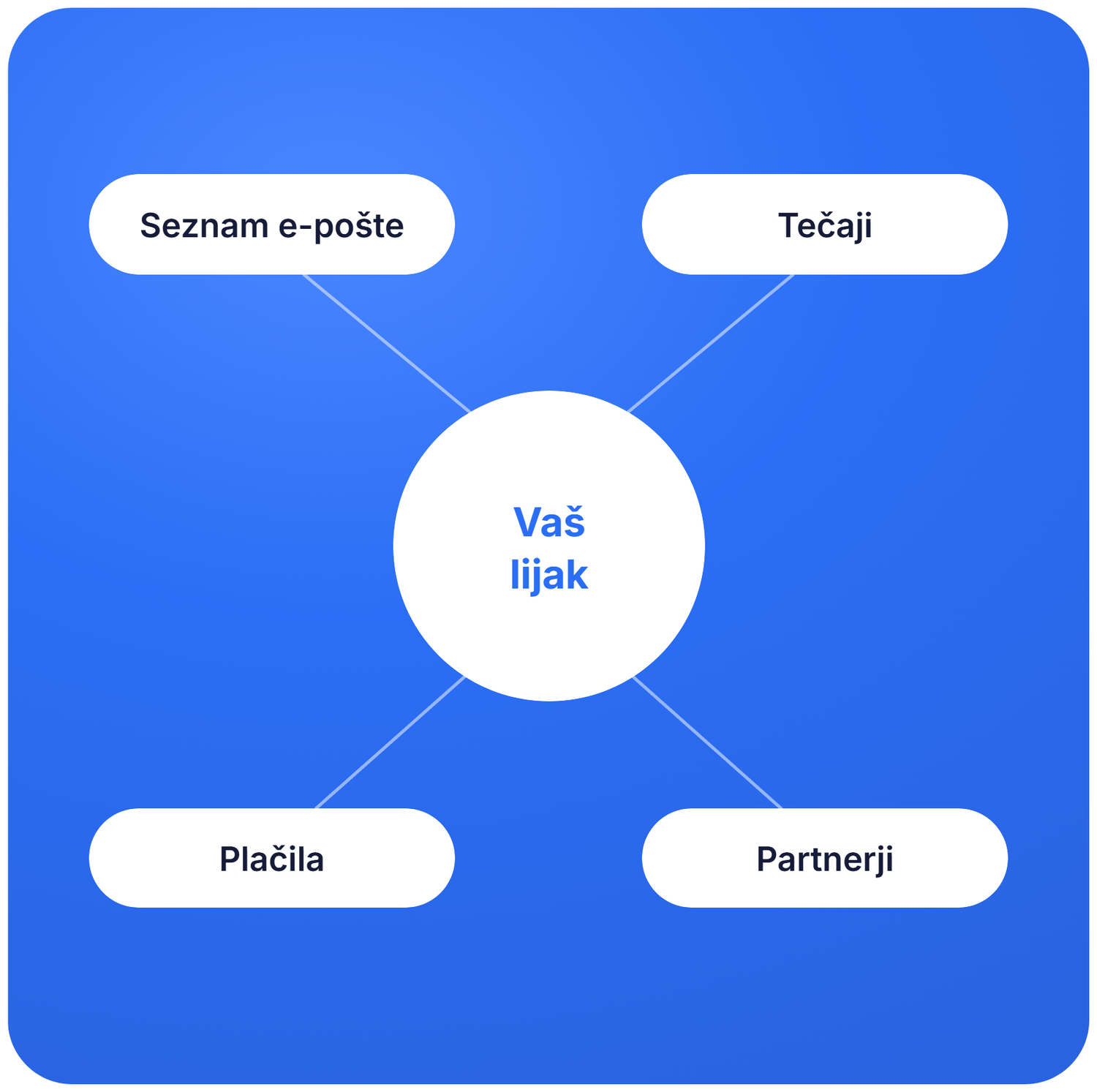 systeme.io funnel ecosystem diagram showing email list, courses, payments, and affiliates connected to a central marketing funnel