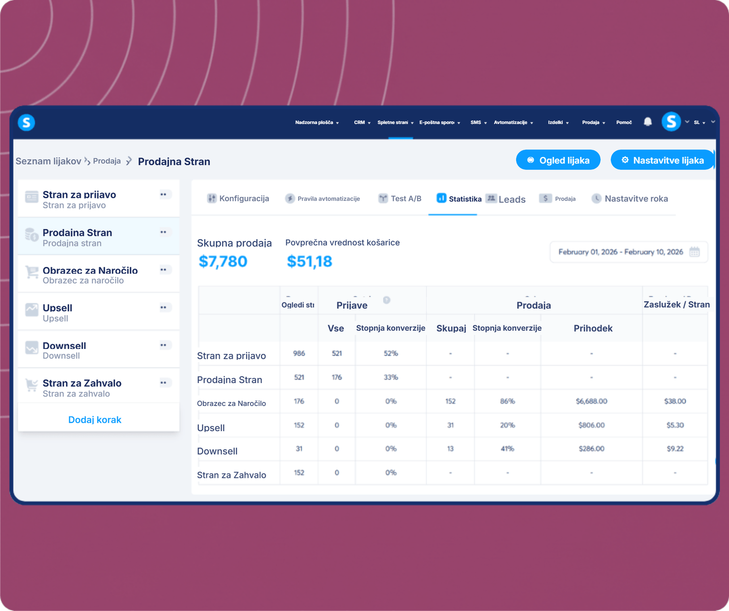 systeme.io funnel analytics dashboard showing total sales, average cart value, and conversion metrics across funnel steps