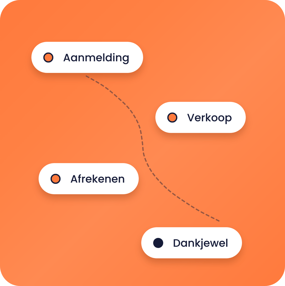 systeme.io sales funnel diagram showing opt-in, sales, checkout, and thank you steps in a conversion flow