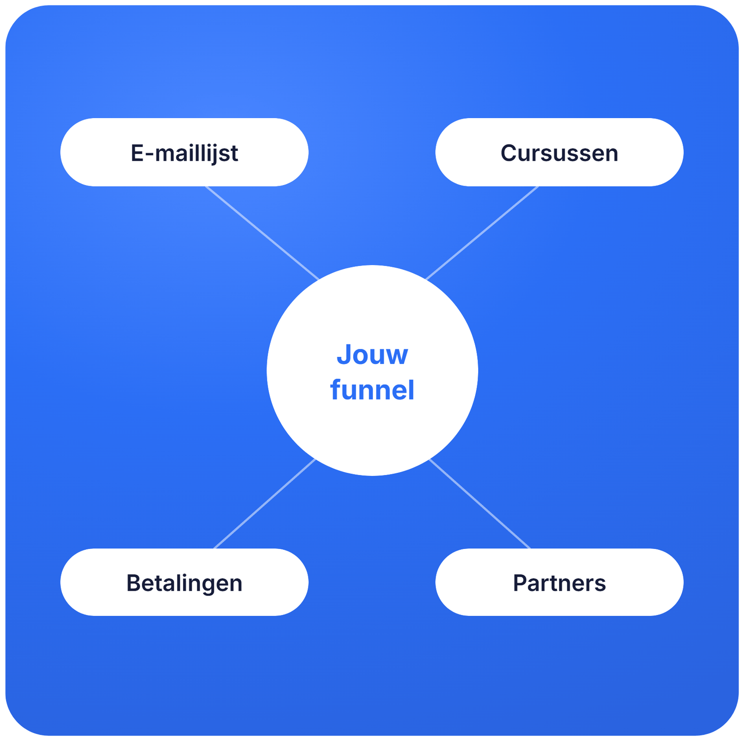 systeme.io funnel ecosystem diagram showing email list, courses, payments, and affiliates connected to a central marketing funnel