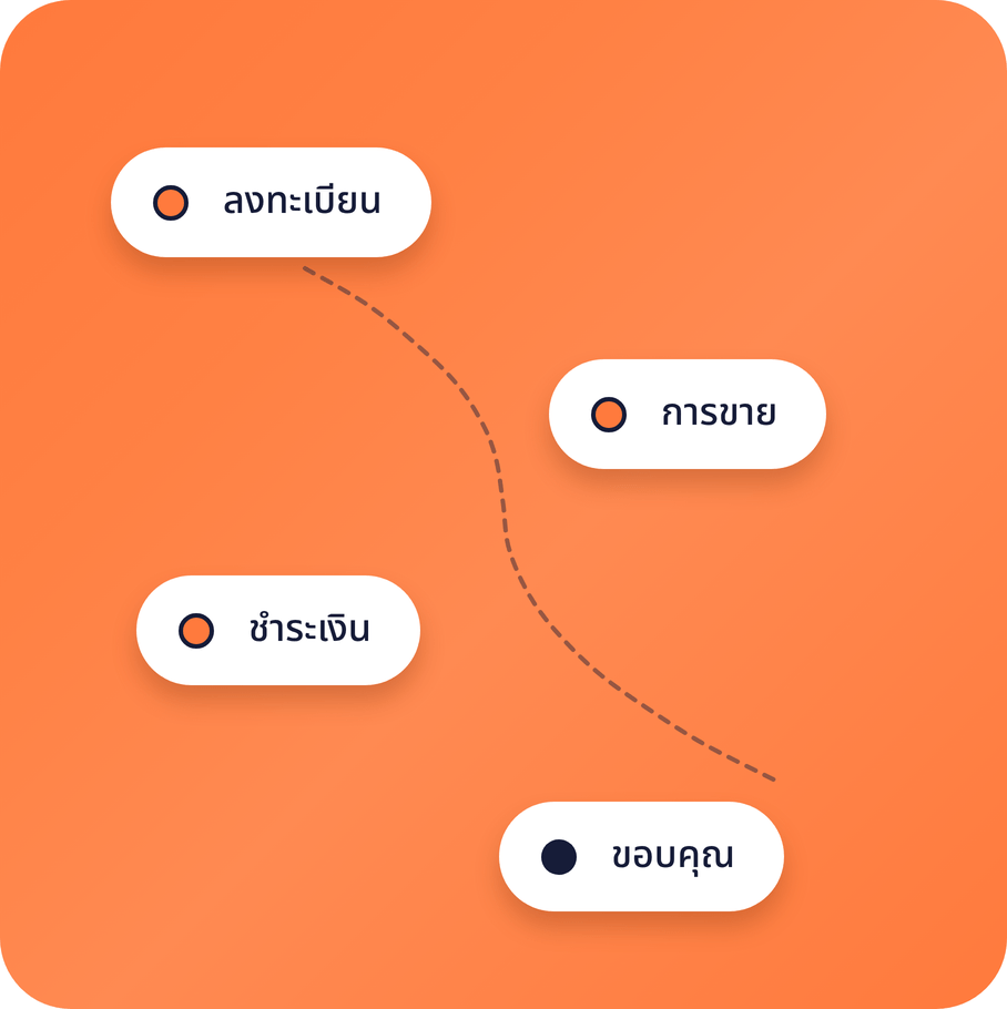systeme.io sales funnel diagram showing opt-in, sales, checkout, and thank you steps in a conversion flow