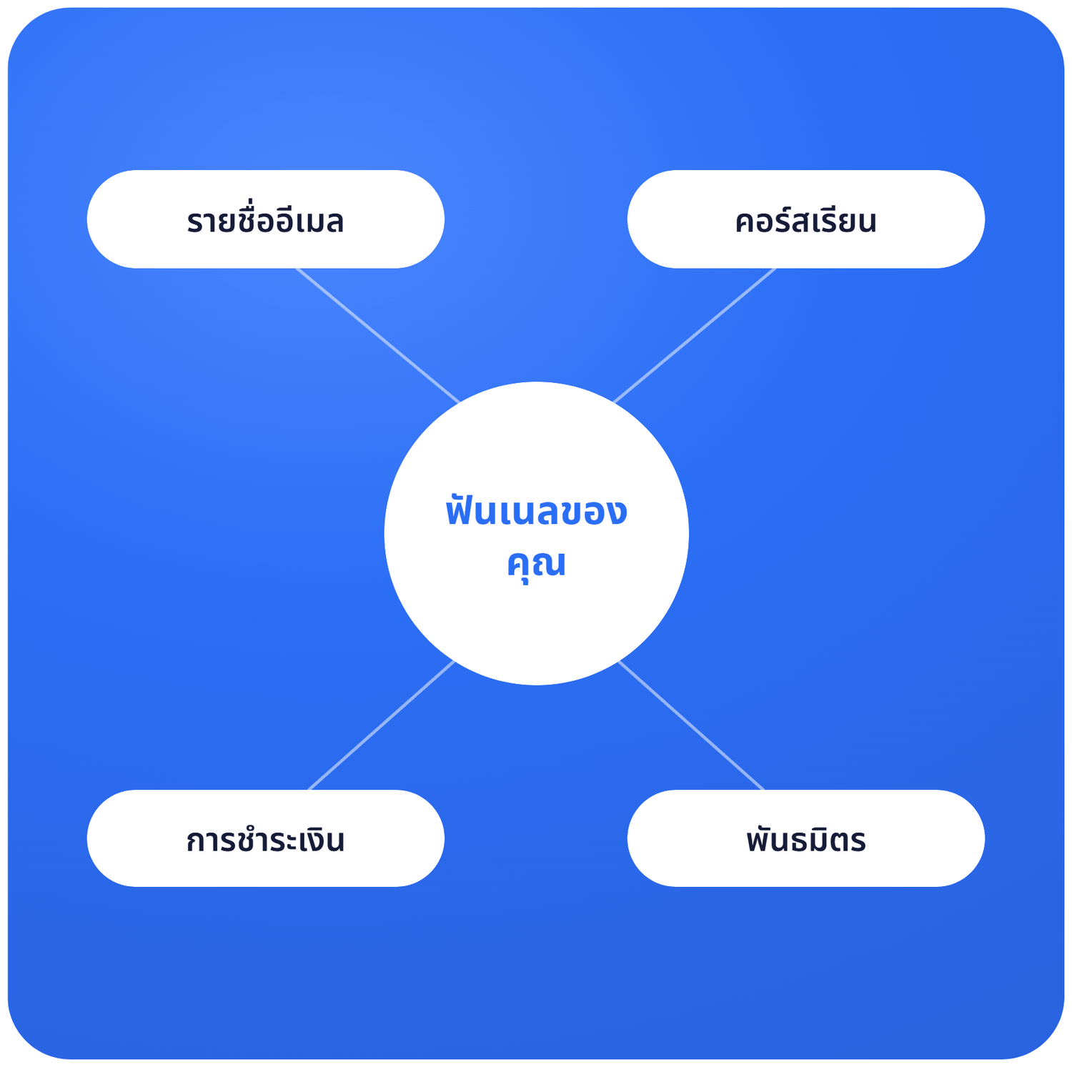 systeme.io funnel ecosystem diagram showing email list, courses, payments, and affiliates connected to a central marketing funnel