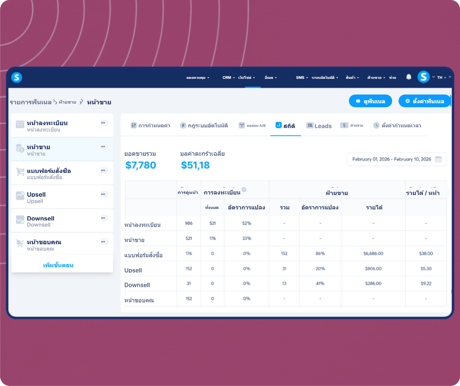systeme.io funnel analytics dashboard showing total sales, average cart value, and conversion metrics across funnel steps