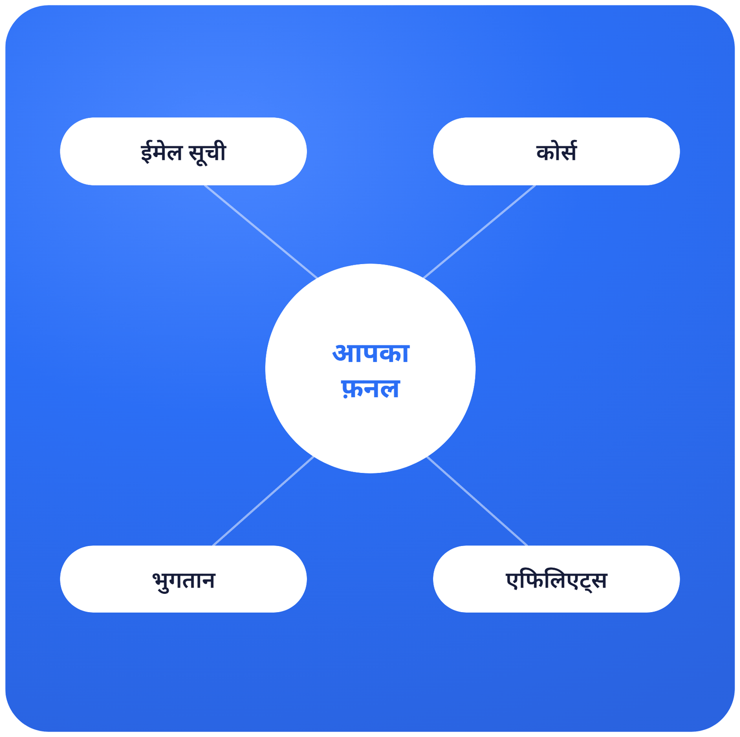 systeme.io funnel ecosystem diagram showing email list, courses, payments, and affiliates connected to a central marketing funnel
