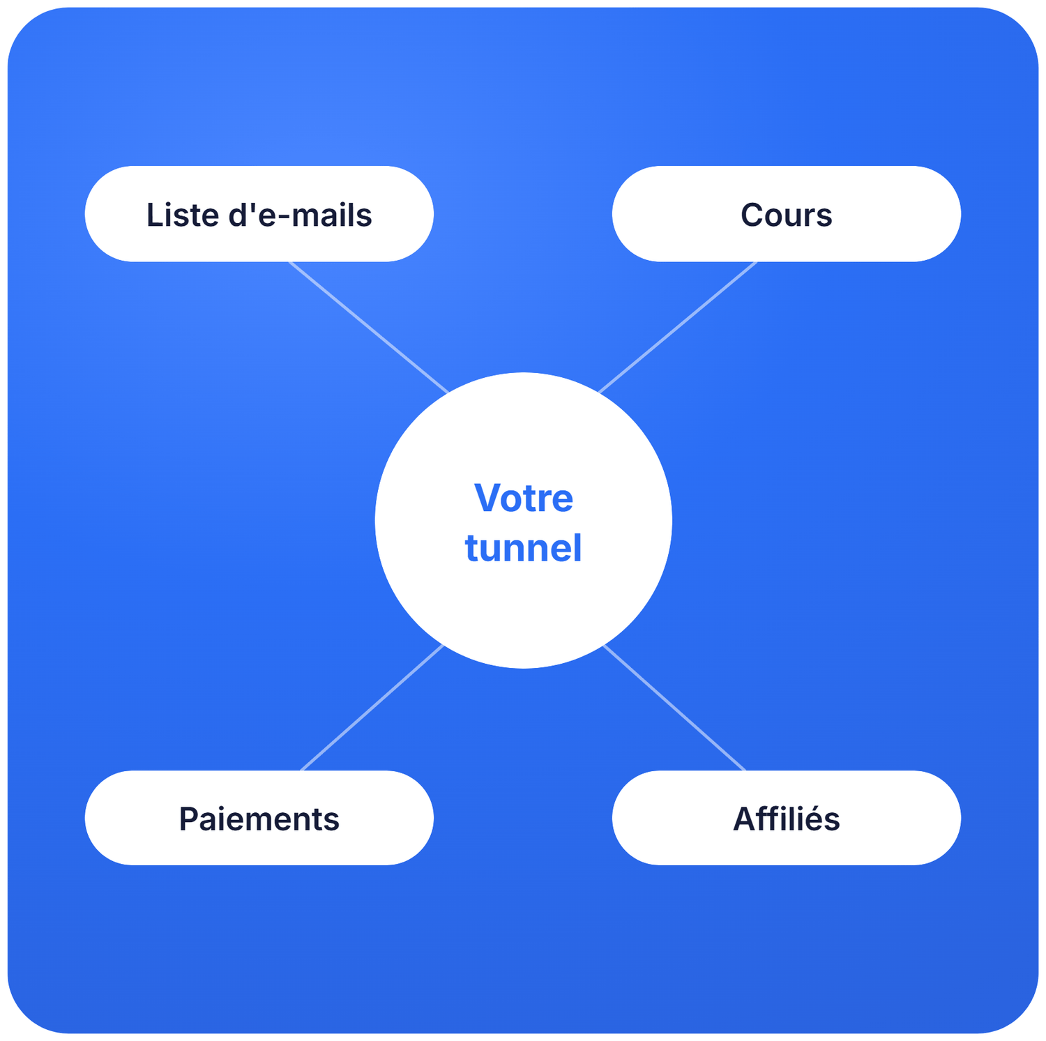 systeme.io funnel ecosystem diagram showing email list, courses, payments, and affiliates connected to a central marketing funnel