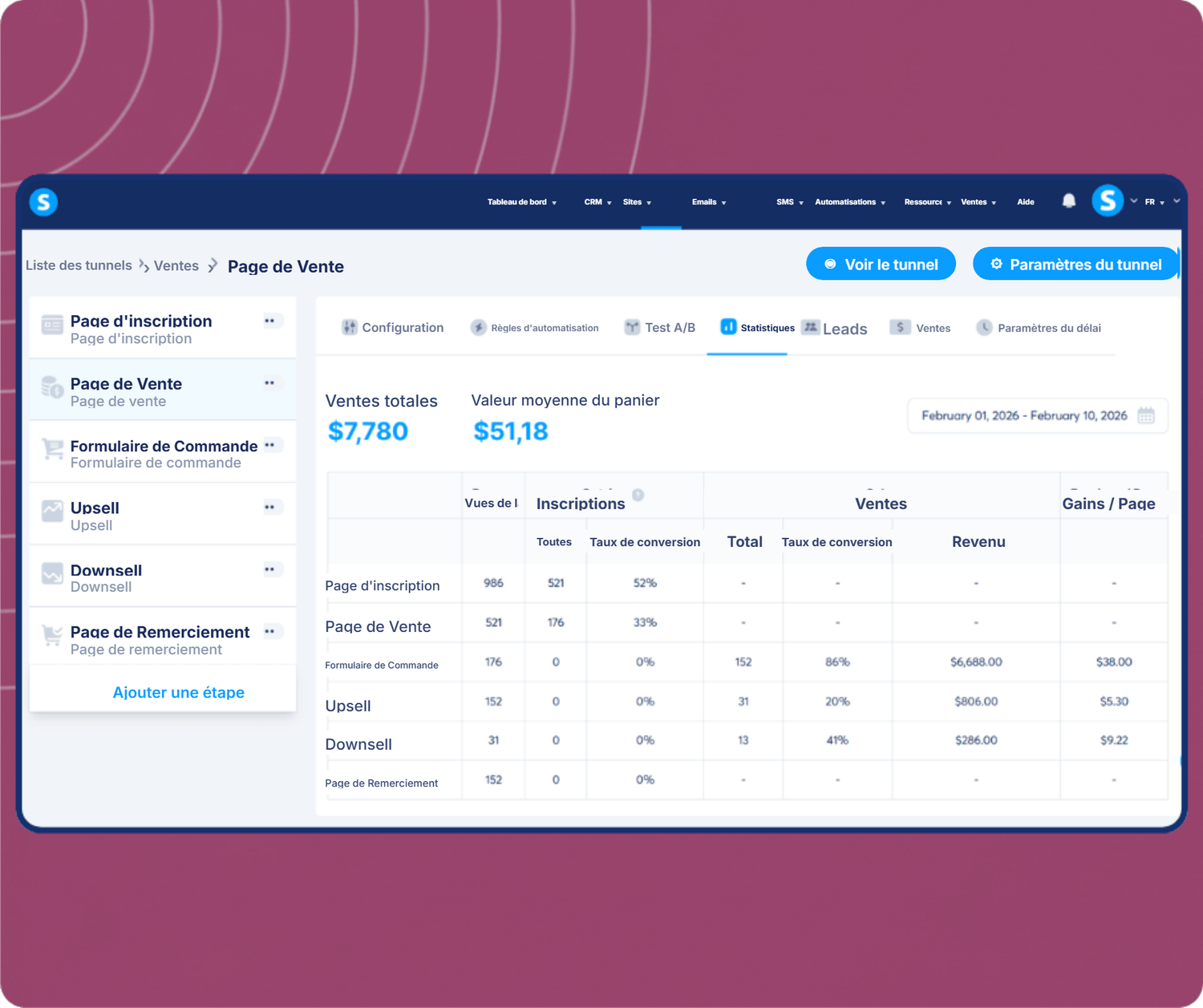 systeme.io funnel analytics dashboard showing total sales, average cart value, and conversion metrics across funnel steps