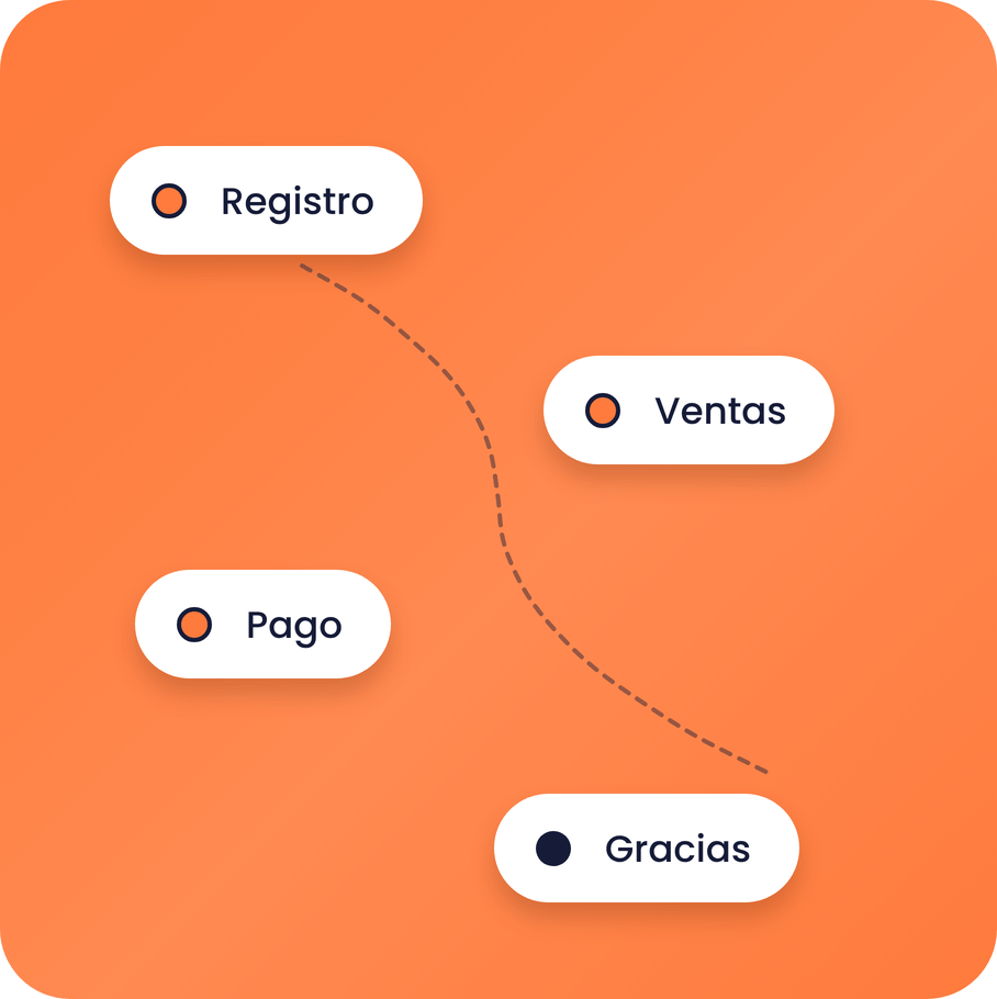 systeme.io sales funnel diagram showing opt-in, sales, checkout, and thank you steps in a conversion flow