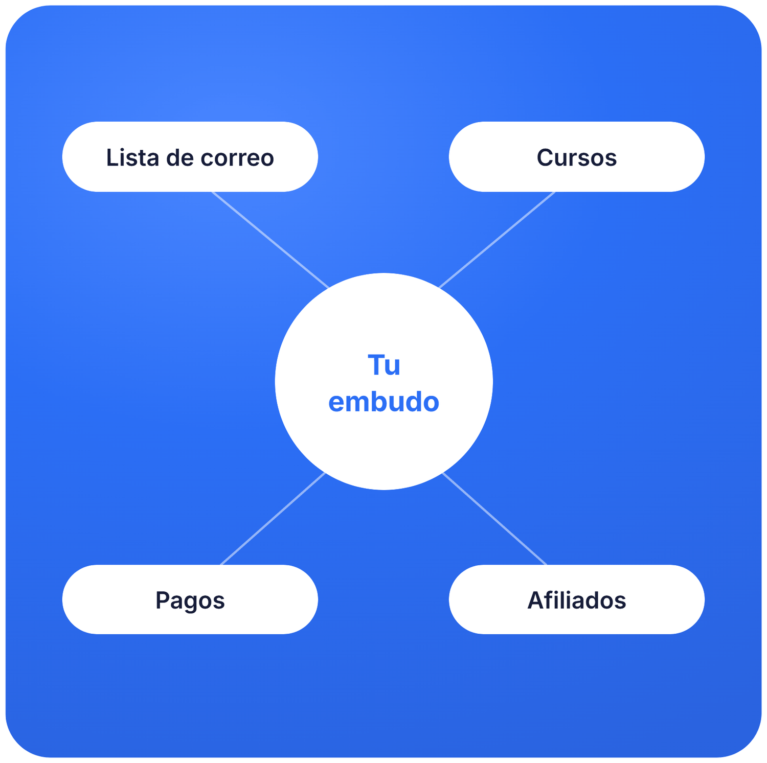 systeme.io funnel ecosystem diagram showing email list, courses, payments, and affiliates connected to a central marketing funnel
