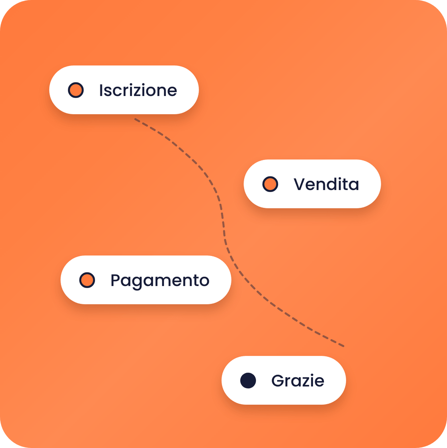 systeme.io sales funnel diagram showing opt-in, sales, checkout, and thank you steps in a conversion flow